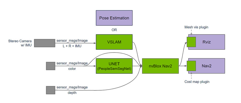 Isaac ROS Nvblox overview